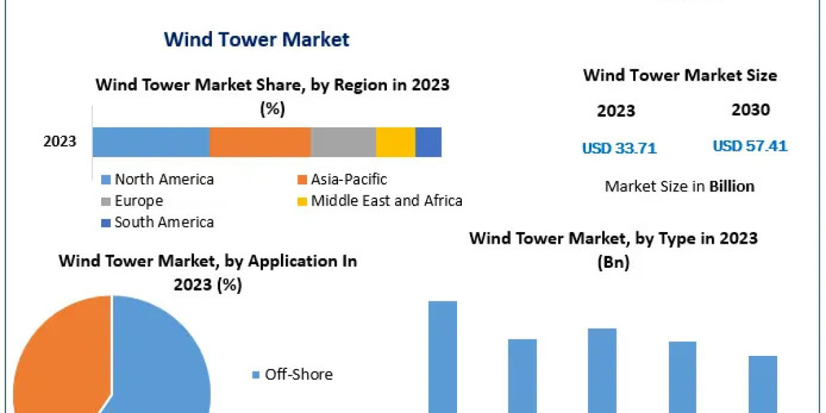 Wind Tower Market Sector Study, Magnitude, Key Influences, and Projected Changes