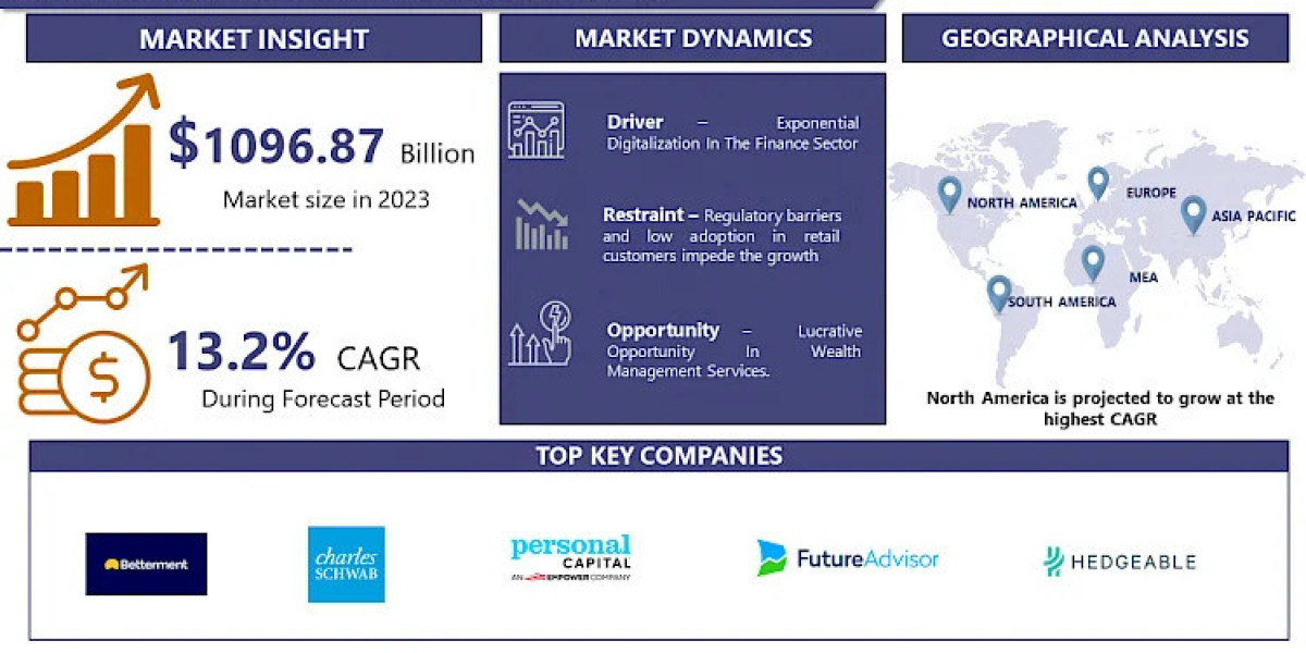 Robo Advisory Market Outlook 2024-2032: Key Drivers, Innovations, and Future Opportunities