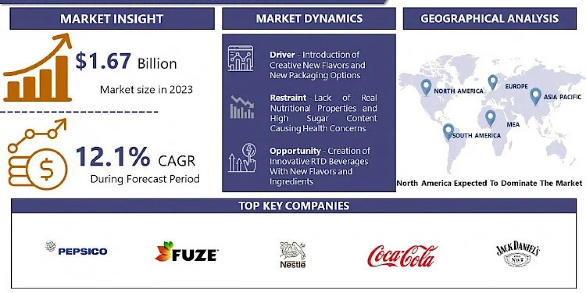 Ready-To-Drink Market Forecasting 2032: Market Trends and Growth Status
