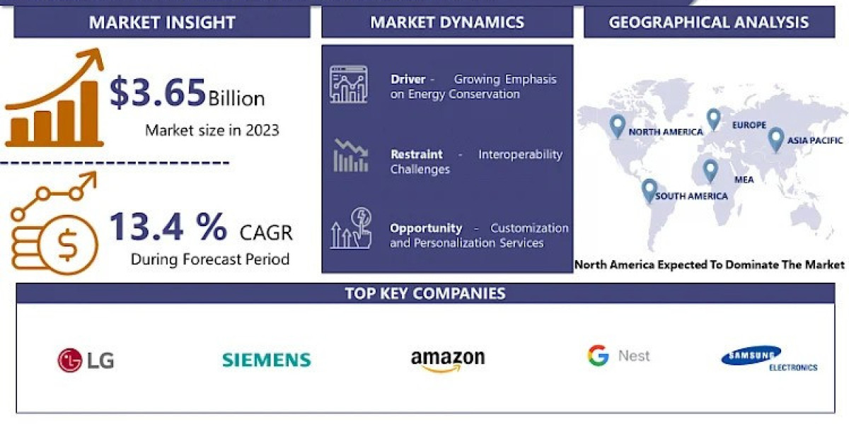 With A CAGR 13.4%, Smart Homes Systems Market Size, Share, Analysis Report 2024