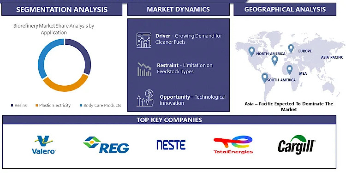Biorefinery Market Size, Share, Trends and forecast Report 2024-2032