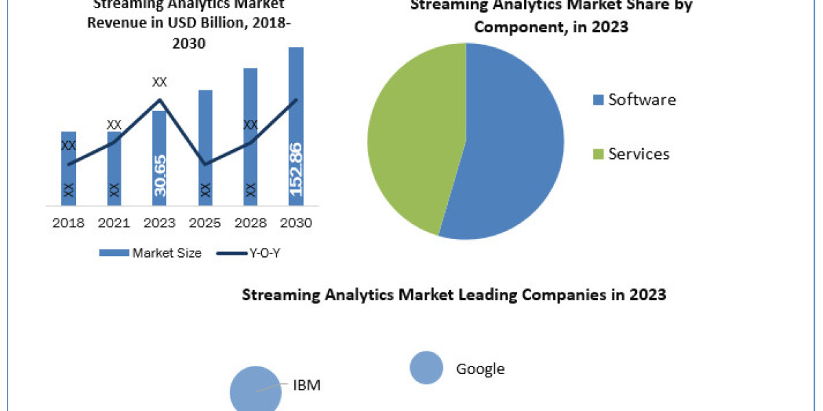 Streaming Analytics Market Overview 2024-2030 Potential Players And Worldwide Opportunities 2030