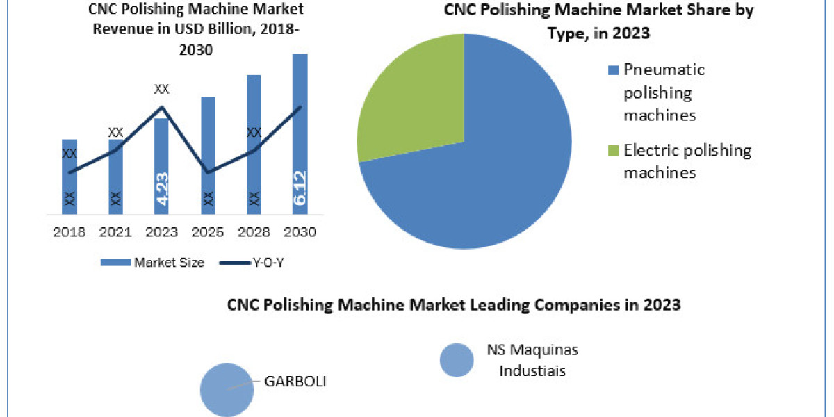 CNC Polishing Machine Market Revenue Analysis, Competitive Landscape and Business Outlook 2030