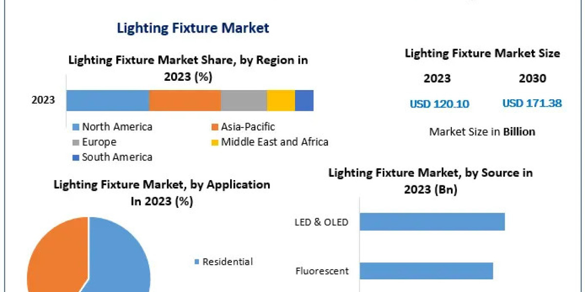 Lighting Fixture Market Sector Study, Magnitude, Key Influences, and Projected Changes