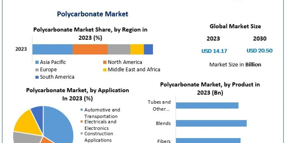 Polycarbonate Market: Automotive Industry to Drive Market Growth (2024-2030)