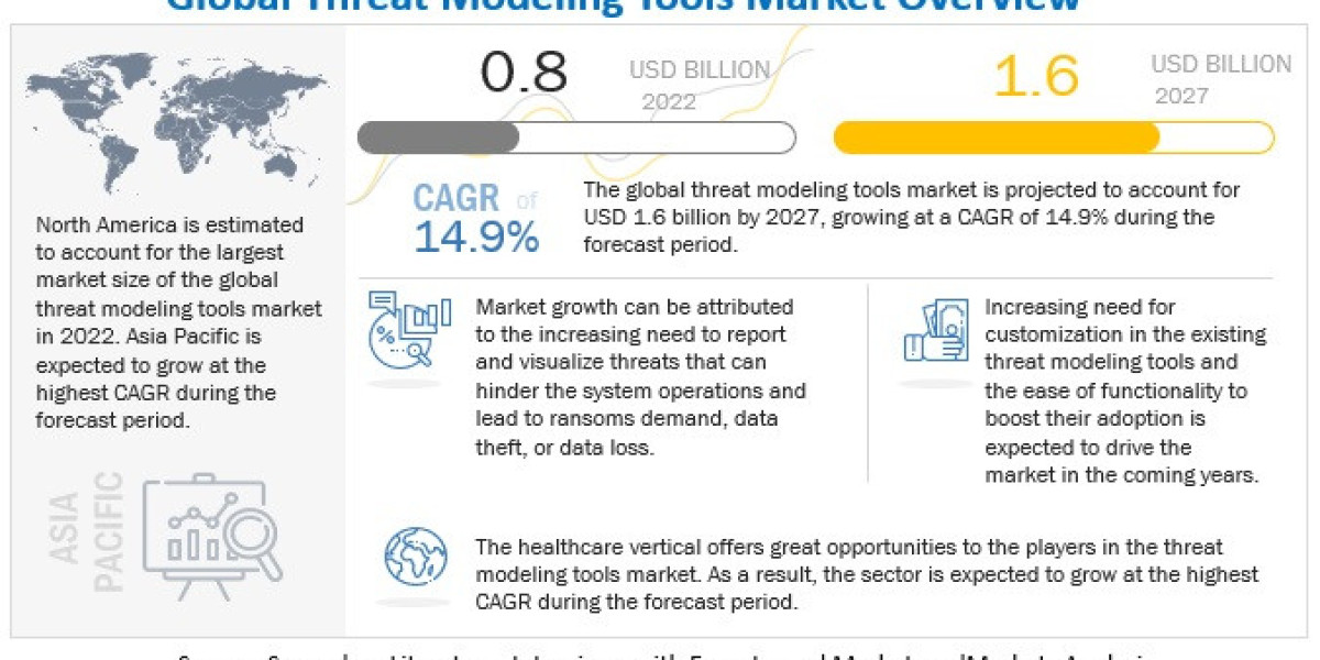 Threat Modeling Tools Industry Expected to Reach $1.6 Billion by 2027