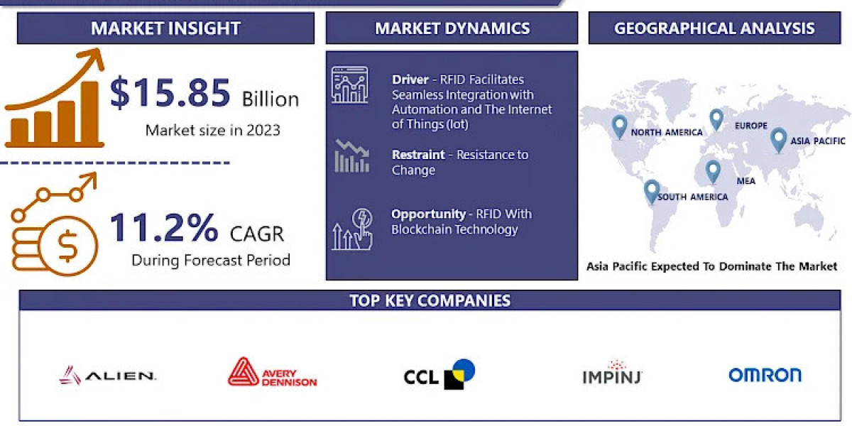 Ready for a 11.2% Surge? The RFID Market's Future Is Bright!