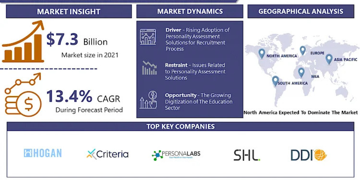 Personality Assessment Solutions Market Size, Regional Demand, Trends and Forecast to 2024-2032