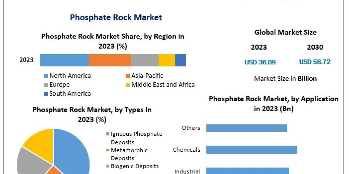 "Global Phosphate Rock Market Poised for Expansion: Key Trends and 2024-2030 Forecast"