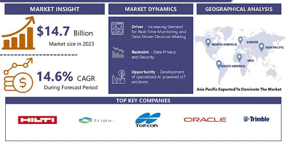 Internet of Things (IoT) in Construction Market to Garner USD 50.1 Billion By 2032 at 14.6 % CAGR