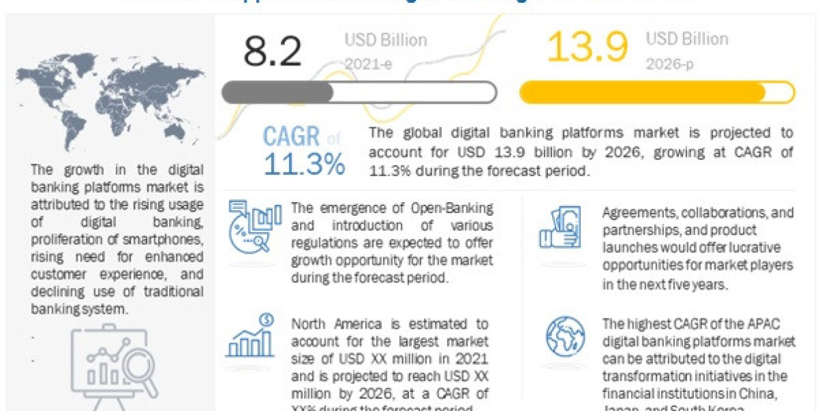 Digital Banking Platforms Market Set to Reach $13.9 Billion by 2026