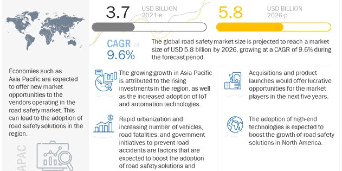 Road Safety Market Forecasted to Reach $5.8 Billion by 2026