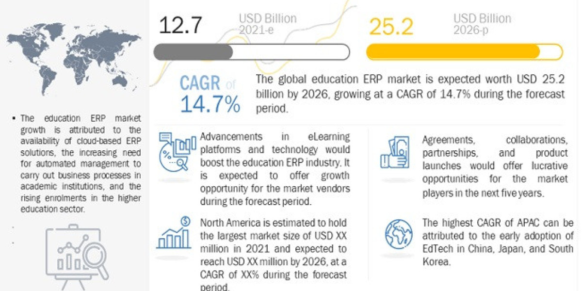 Education ERP Market Poised to Hit $25.2 Billion by 2026