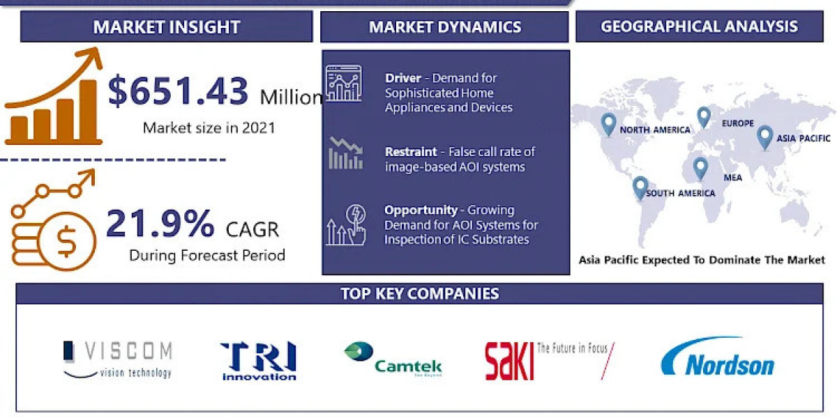 Automated Optical Inspection Market Estimated to Experience a Hike in Growth Factors By 2032 | IMR