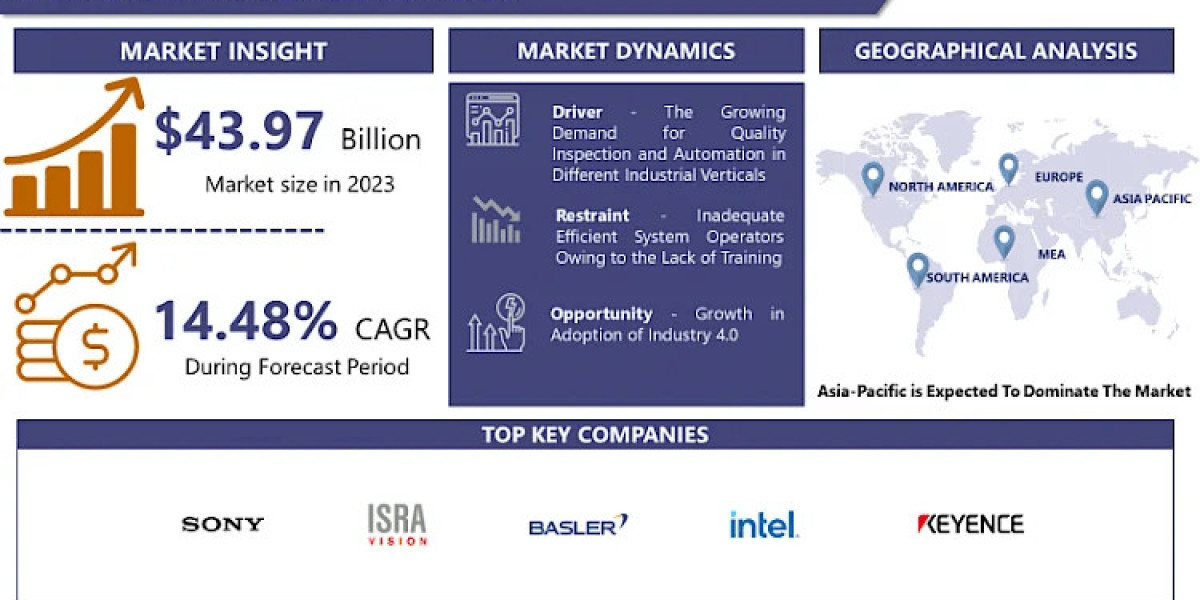 Machine Vision Market Size To Grow At A CAGR Of 14.48% In The Forecast Period Of 2024-2032