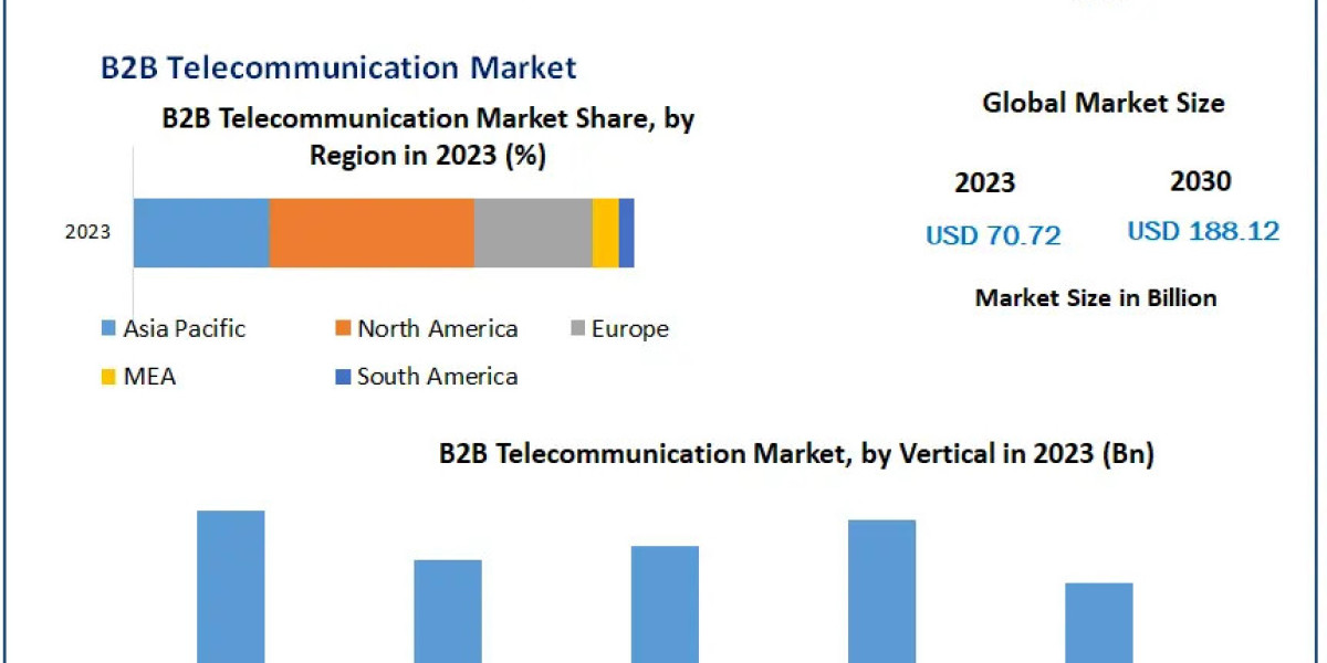 B2B Telecommunication Market Competitive Research, Demand and Precise Outlook