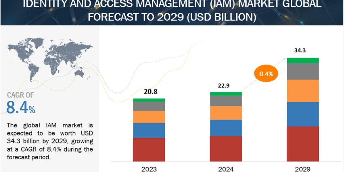 Identity and Access Management Market Growth Expected to Hit $34.3 Billion by 2029