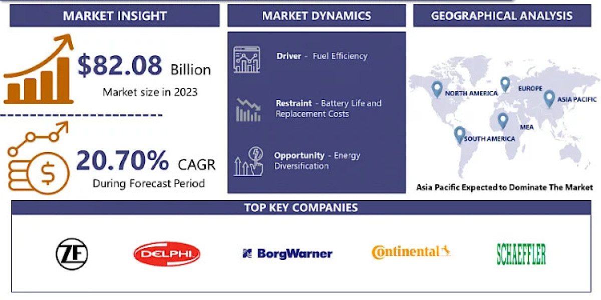 Hybrid electric vehicle market Moving Toward 2032 Procedures