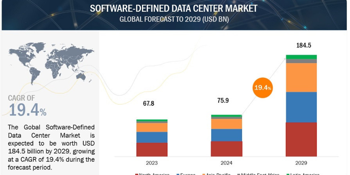 Software-Defined Data Center Market Set to Reach $184.5 Billion by 2029