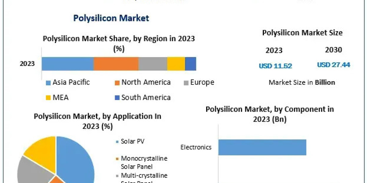 Polysilicon Market Sector Insight, Breadth, Essential Drivers, and Growth Forecast