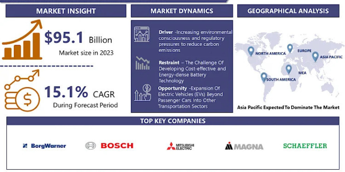 Electric Powertrain Market CAGR of 15.1%, Leading Companies, Business Developments and Forecast 2032