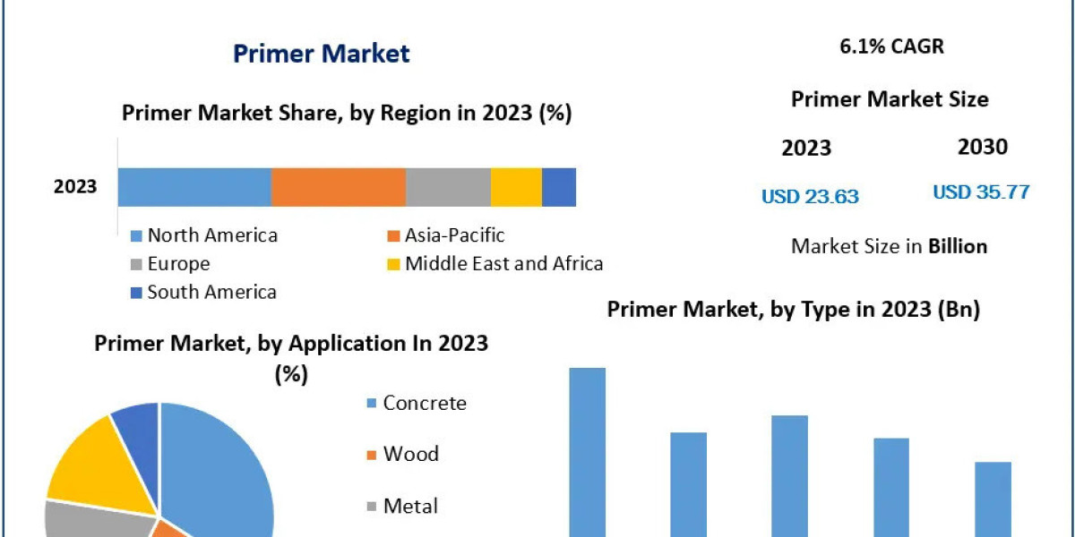 Emerging Primer Suppliers by 2030: Innovations and Competitive Landscape