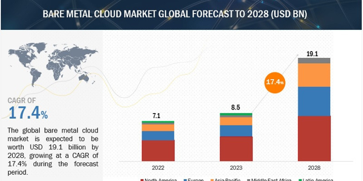 Global Bare Metal Cloud Market Size to Hit $19.1 Billion by 2028
