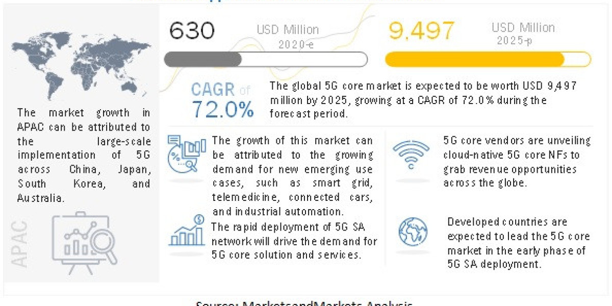 5G Core Market on Track for $9,497 Million by 2025