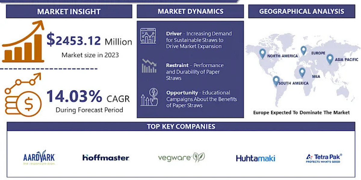 Paper Straw Market Size, Global Analytical Overview, Key Players, Regional Demand, Trends and Forecast By 2032 | IMR
