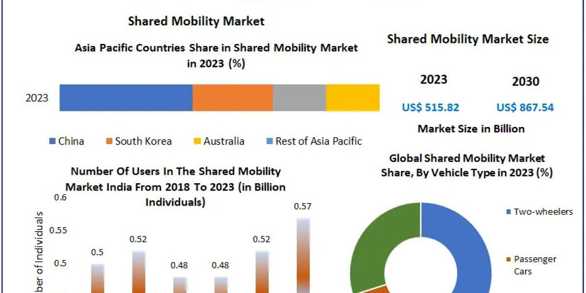 Shared Mobility Market Unlocking Potential: Market Dynamics, Size, and Emerging Technologies | 2024-2030