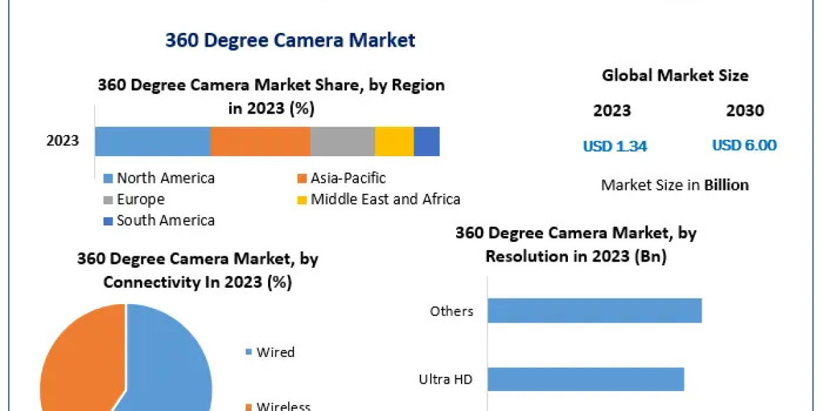 360 Degree Camera Market Industry Summary, Magnitude, Key Motivators, and Future Shifts