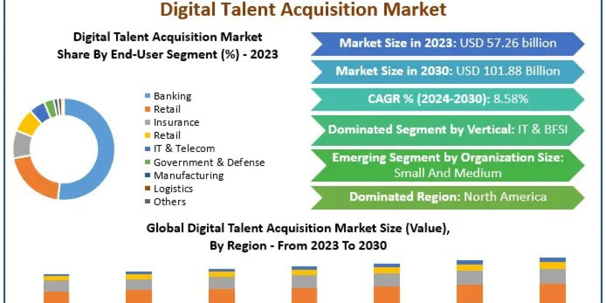 Digital Talent Acquisition Market 2024-2030: Projected Growth and Industry Insights