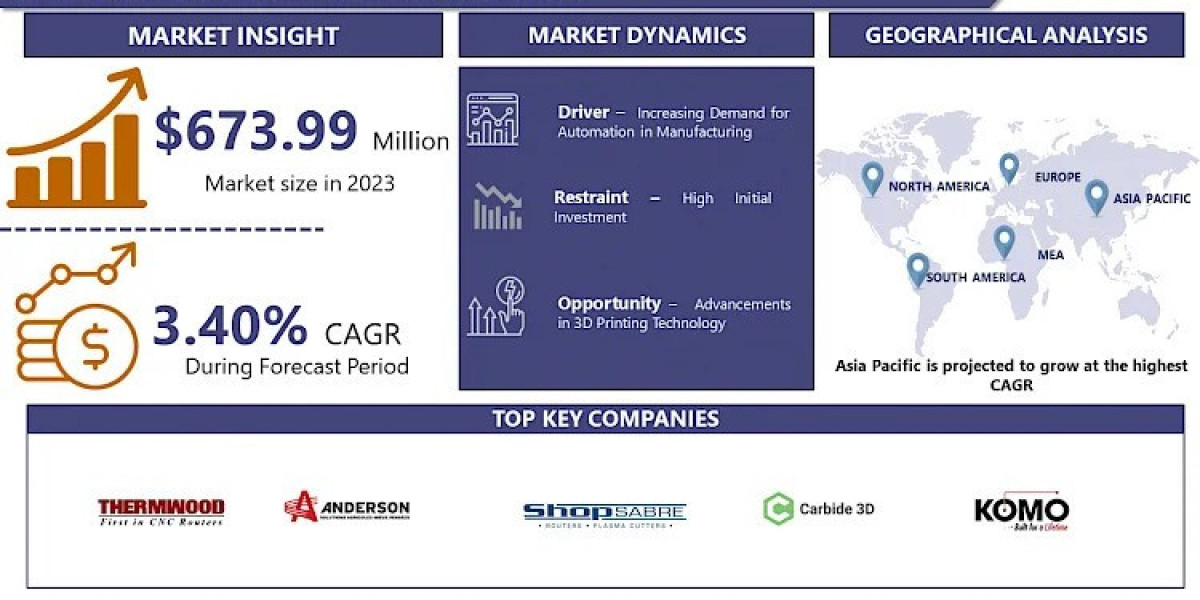 CNC Routers Market Booming Worldwide with Latest Trend and Future Scope by 2032