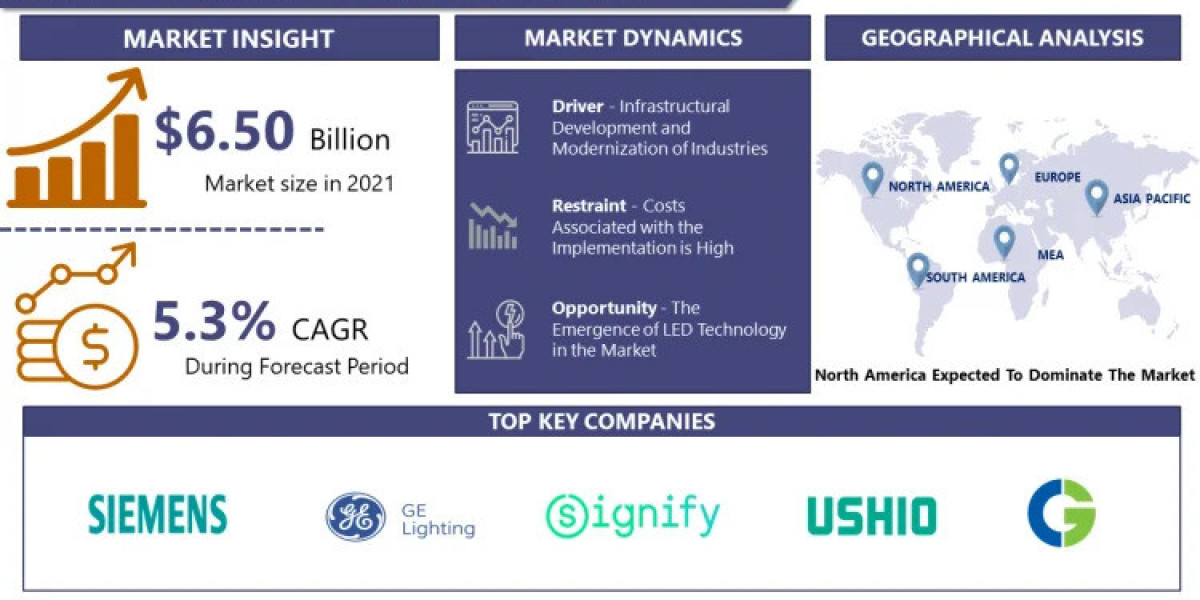 Industrial Lighting Market Competitive Landscape, Growth Factors, Revenue Analysis By 2032 | IMR