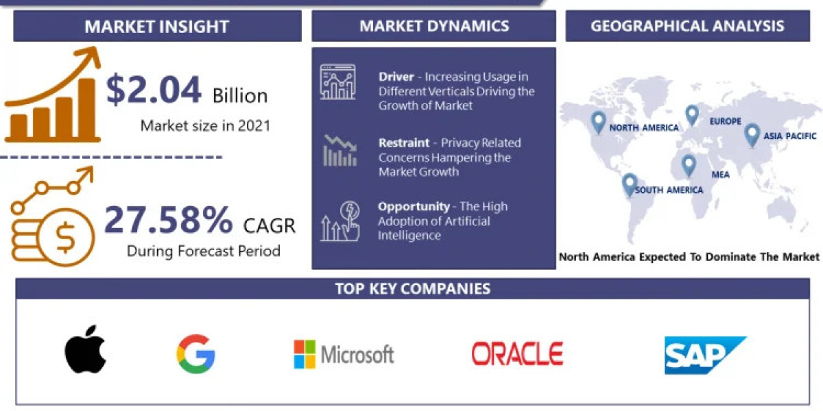 Voice Assistant Application Market Worldwide Opportunities, Driving Forces, Future Potential 2028