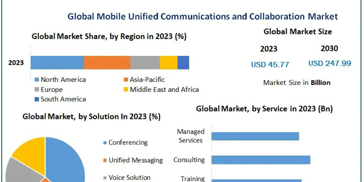 Exploring the Mobile Unified Communications and Collaboration Market: Detailed Analysis and Future Projections (2024-203