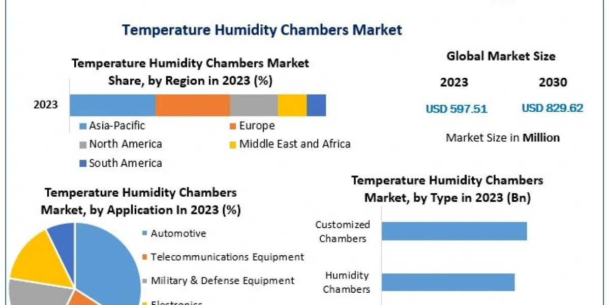 Temperature Humidity Chambers Market 2024-2030: Future Trends and Product Categories Analysis