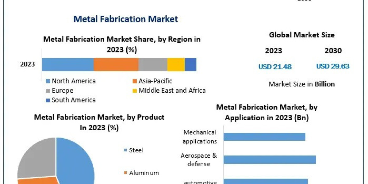 Metal Fabrication Market: Global Insights and Forecast Analysis (2024-2030)