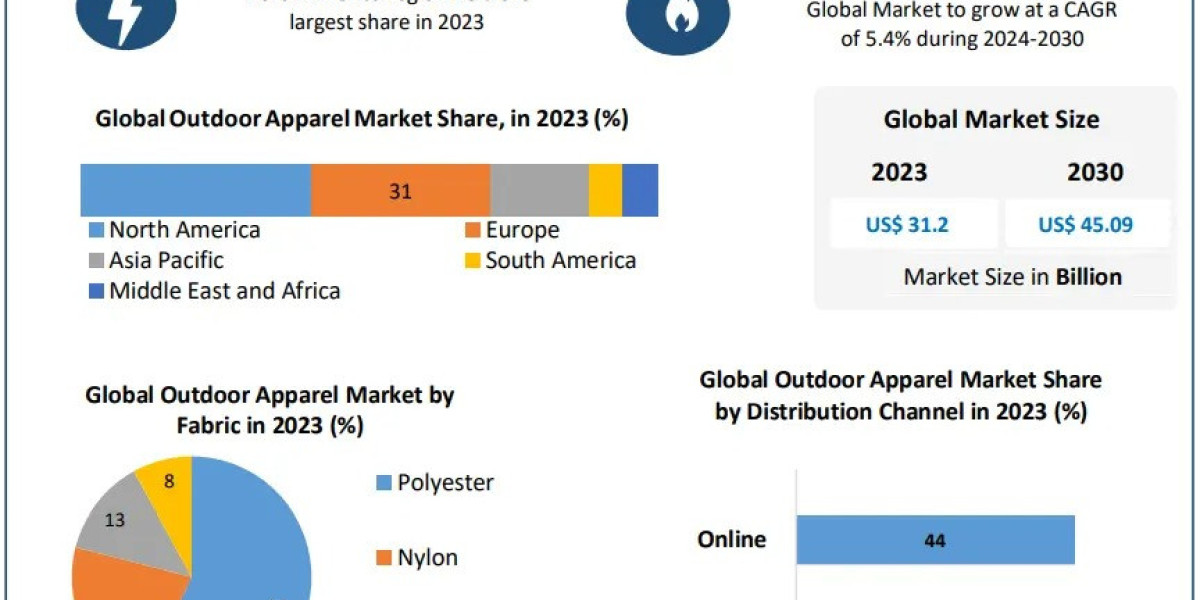 Outdoor Apparel Market Overview: Global Industry Growth and Forecast (2024-2030)