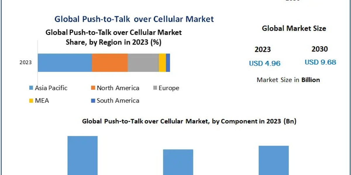 "Global Push-to-Talk over Cellular Market Forecast 2024-2030: Comprehensive Industry Analysis"