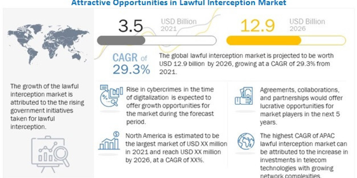 Lawful Interception Market Forecast to Grow at 29.3% CAGR, Reaching $12.9 Billion by 2026