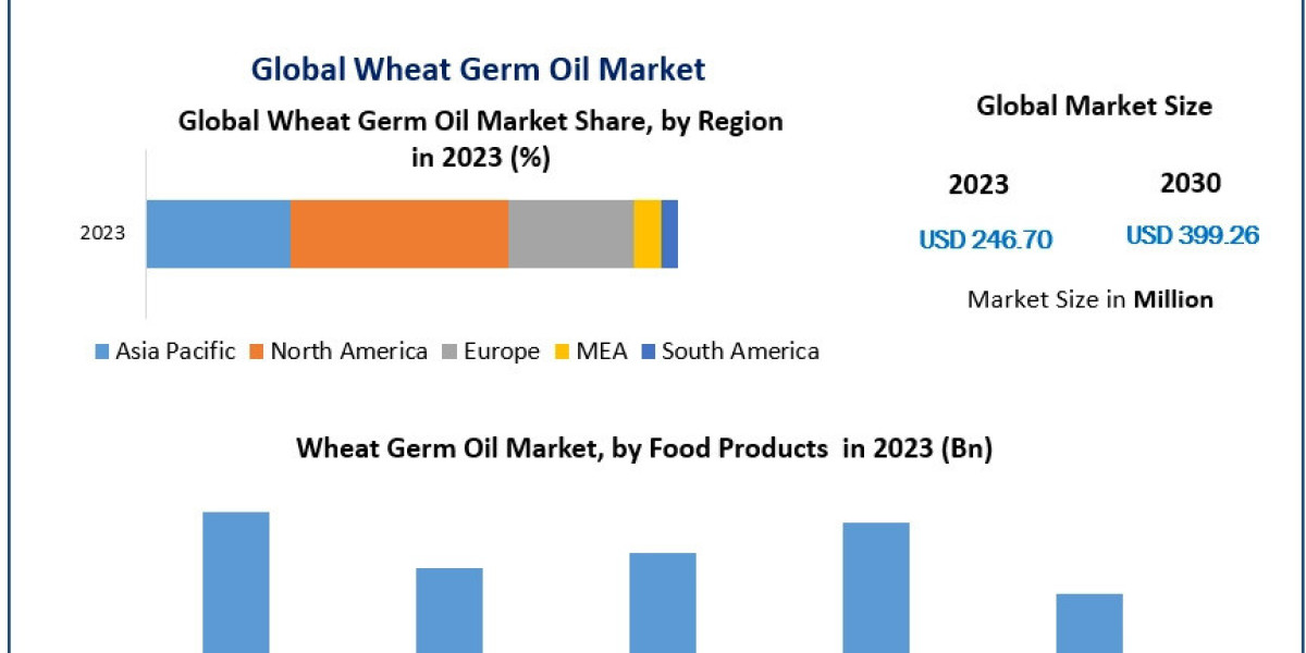 Wheat Germ Oil Business Landscape by 2030