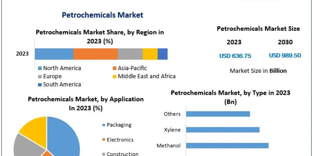 Petrochemicals Business Overview: Key Trends and Market Dynamics