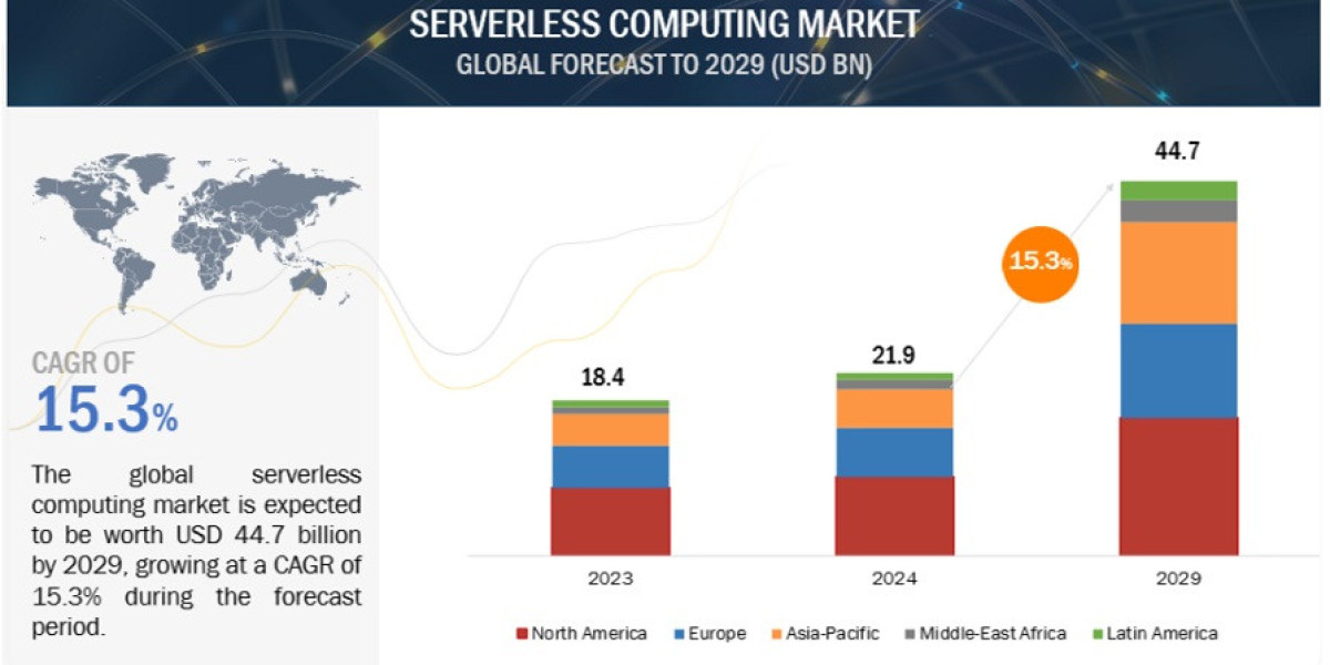 Serverless Computing Market Size Predicted to Hit $44.7 Billion by 2029