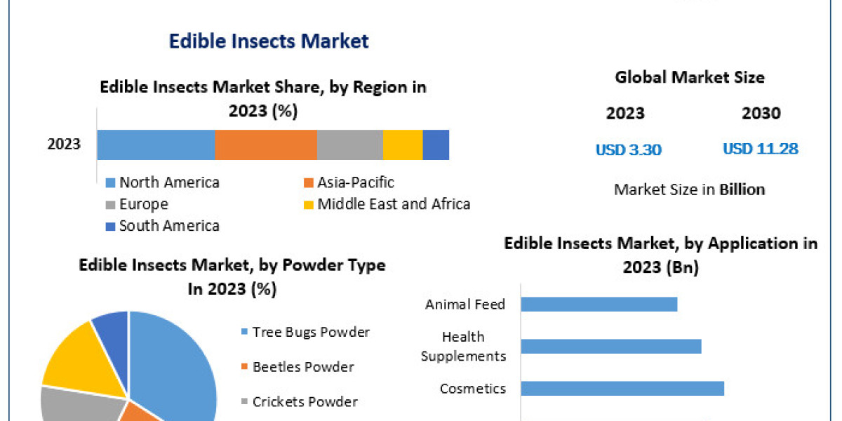 Edible Insects Market Industry Evaluation, Size, Key Drivers, and Future Movements