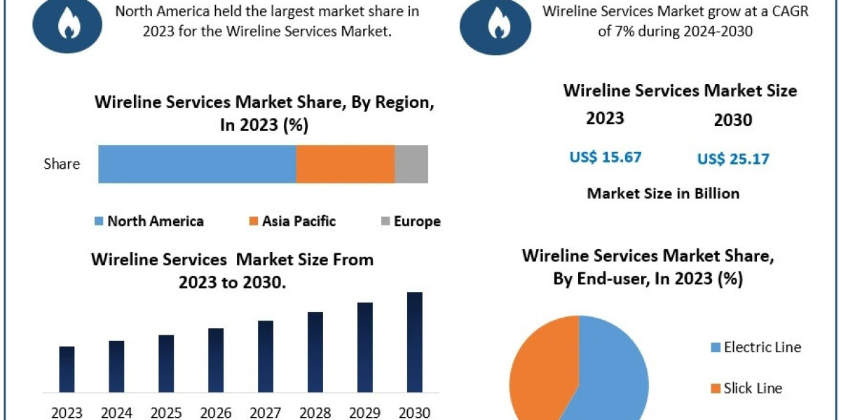 Innovations in Wireline Technology Propel Growth in the Global Market