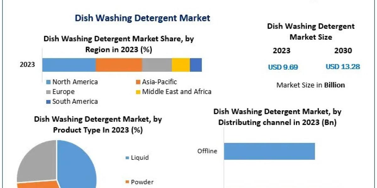 "Innovations in Formulations Drive the Global Dish Washing Detergent Market Growth"