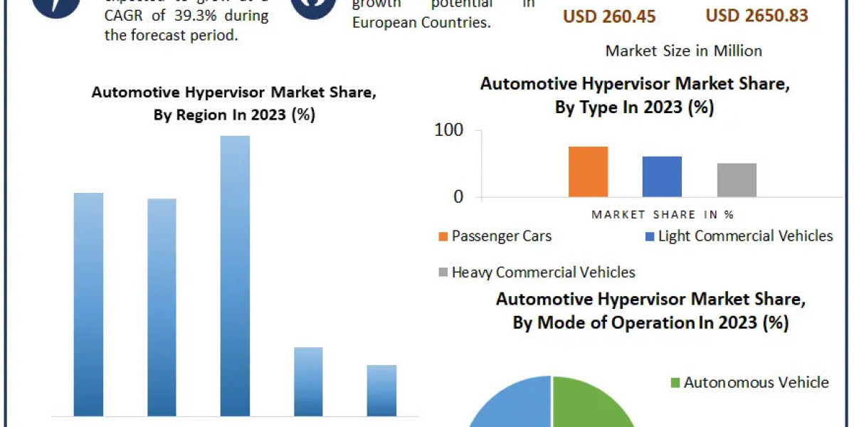 Automotive Hypervisor Company Disruption: New Technologies in Focus by 2030