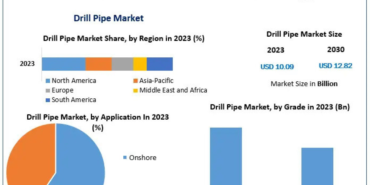 Drill Pipe Manufacturers: Innovations Shaping the Future by 2030