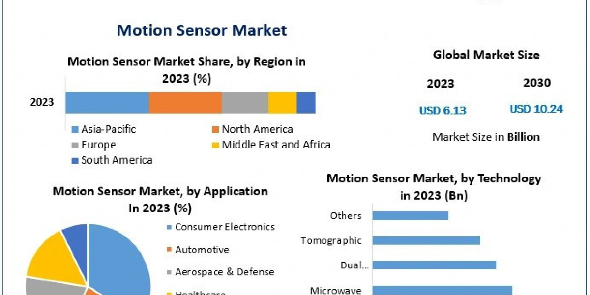 Motion Sensor Market Business Outlook, Growth, Revenue, Trends and Forecast